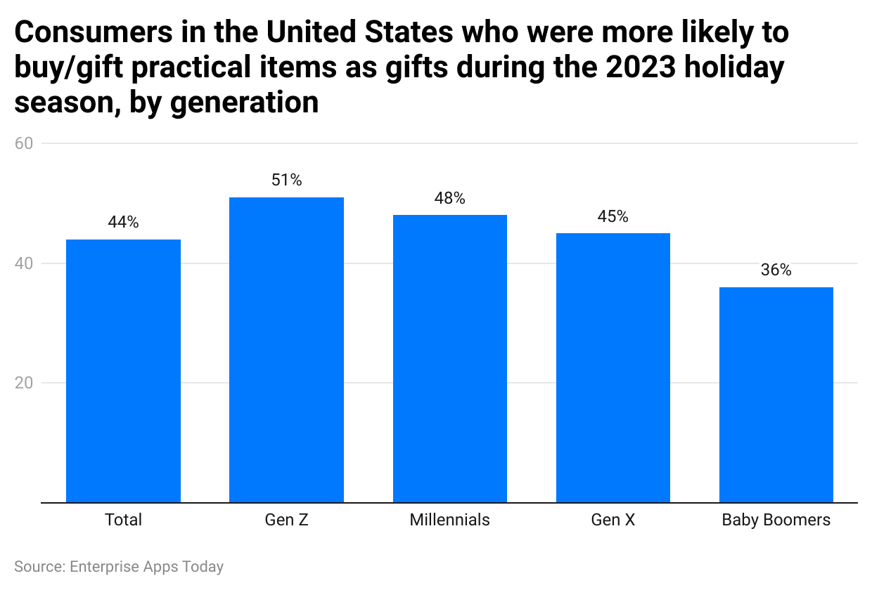 onsumers-in-the-united-states-who-were-more-likely-to-buy-gift-practical-items-as-gifts-during-the-2023-holiday-season-by-generation.