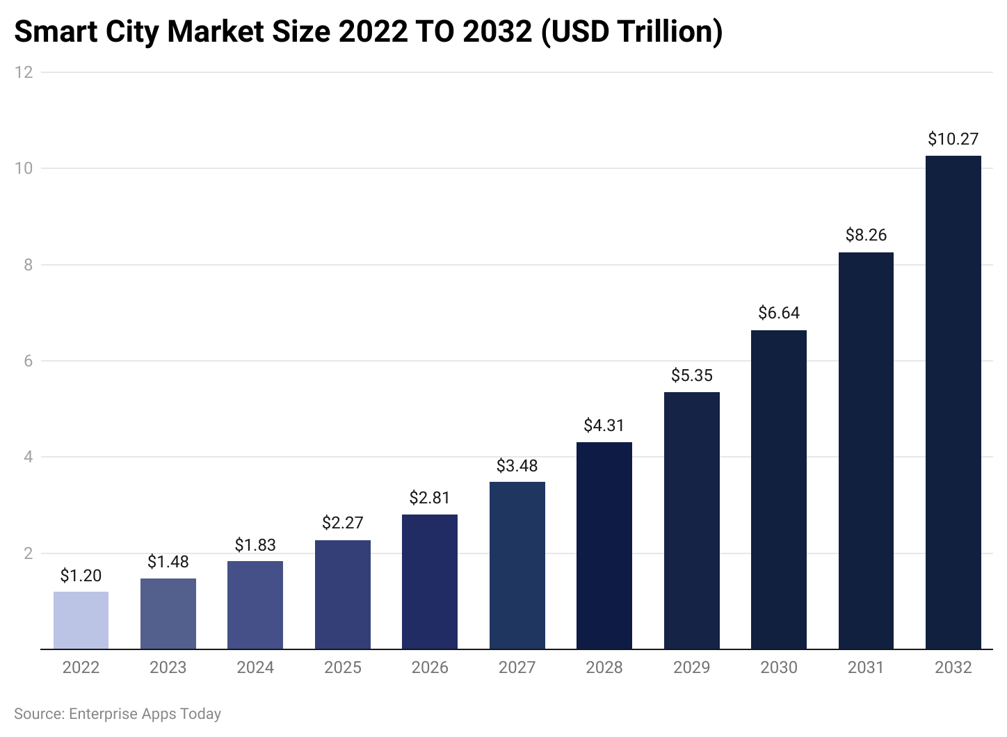 smart-city-market-size-2022-to-2032-usd-trillion