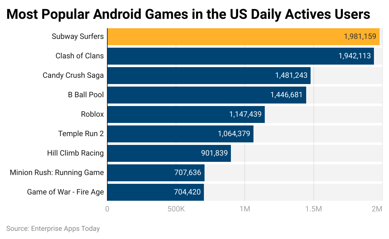 most-popular-android-games-in-the-us-daily-actives-users