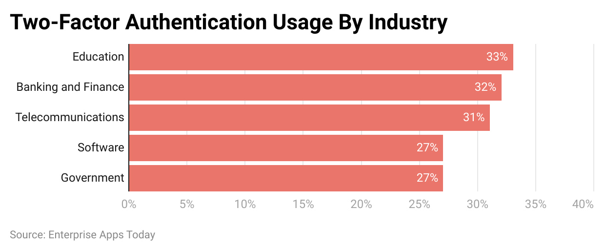 -two-factor-authentication-usage-by-industry.