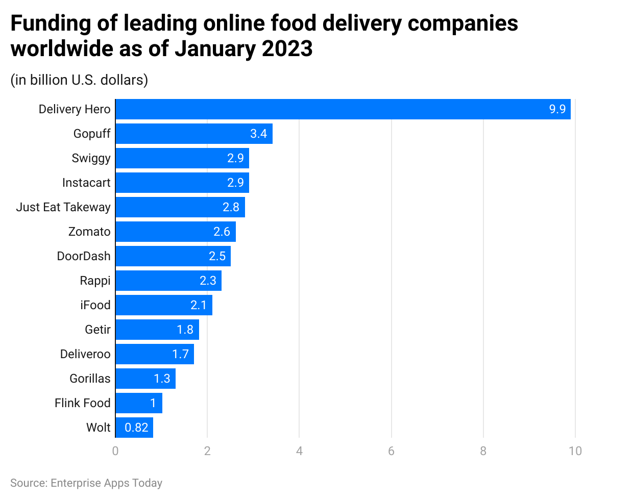 funding-of-leading-online-food-delivery-companies-worldwide-as-of-january-2023