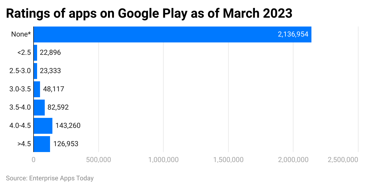 ratings-of-apps-on-google-play-as-of-march-2023