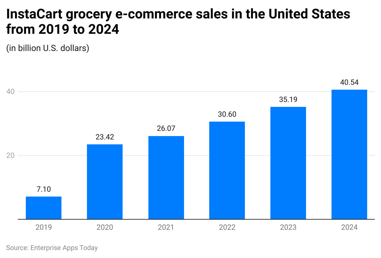 instacart-grocery-e-commerce-sales-in-the-united-states-from-2019-to-2024
