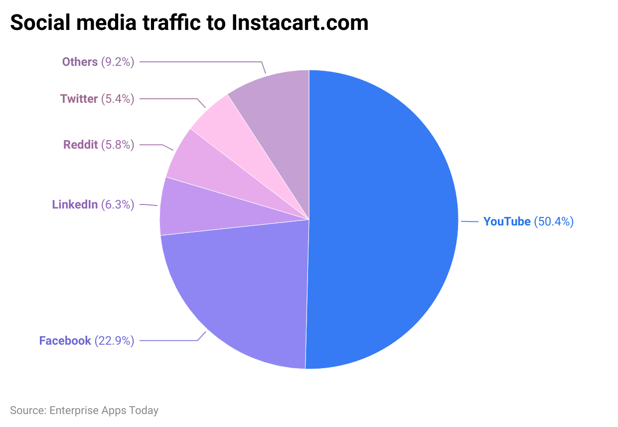 social-media-traffic-to-instacart-com