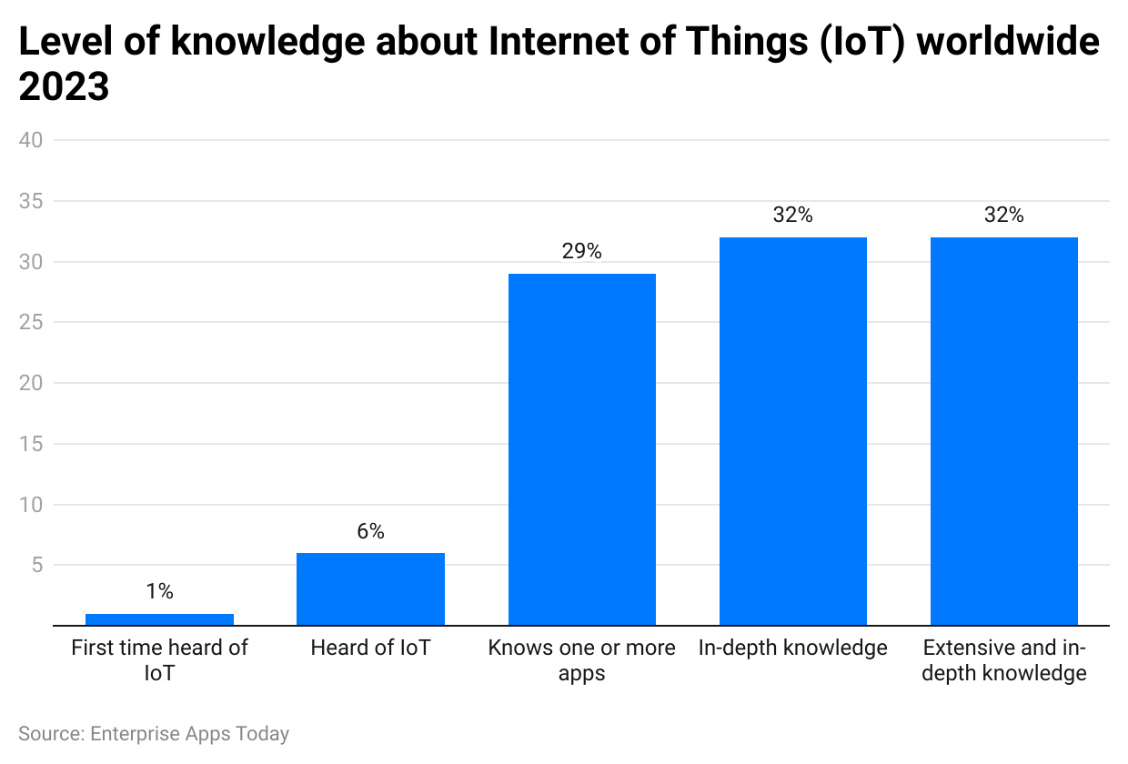 level-of-knowledge-about-internet-of-things-iot-worldwide-2023