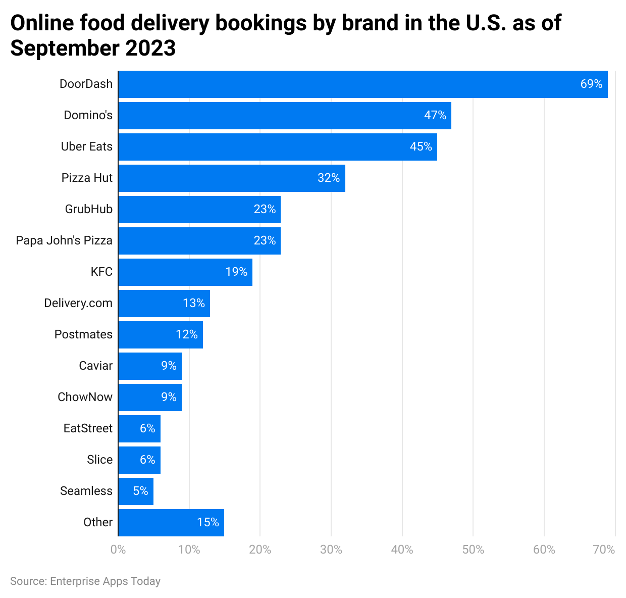 online-food-delivery-bookings-by-brand-in-the-u-s-as-of-september-2023.