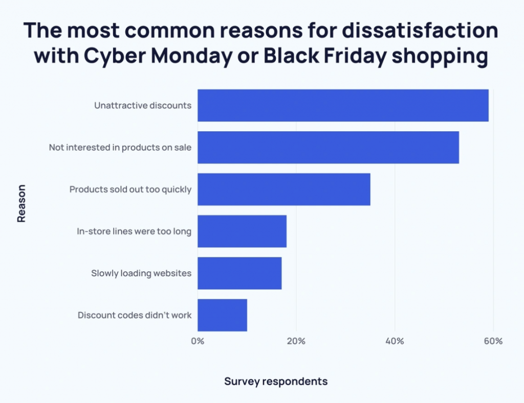 Black Friday Vs Cyber Monday Statistics 2023 – By Spending, Shopping ...