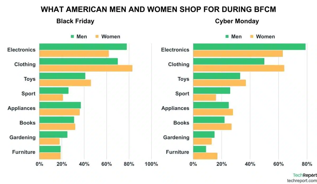WHAT-aMERICAN-MEN-AND-WOMEN-SHOP-FOR-DURING-bfcm-1200x696.jpg