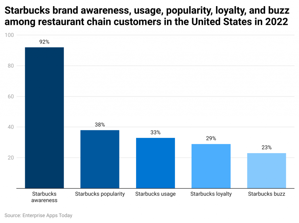 starbucks-brand-awareness-usage-popularity-loyalty-and-buzz-among-restaurant-chain-customers-in-the-united-states-in-2022