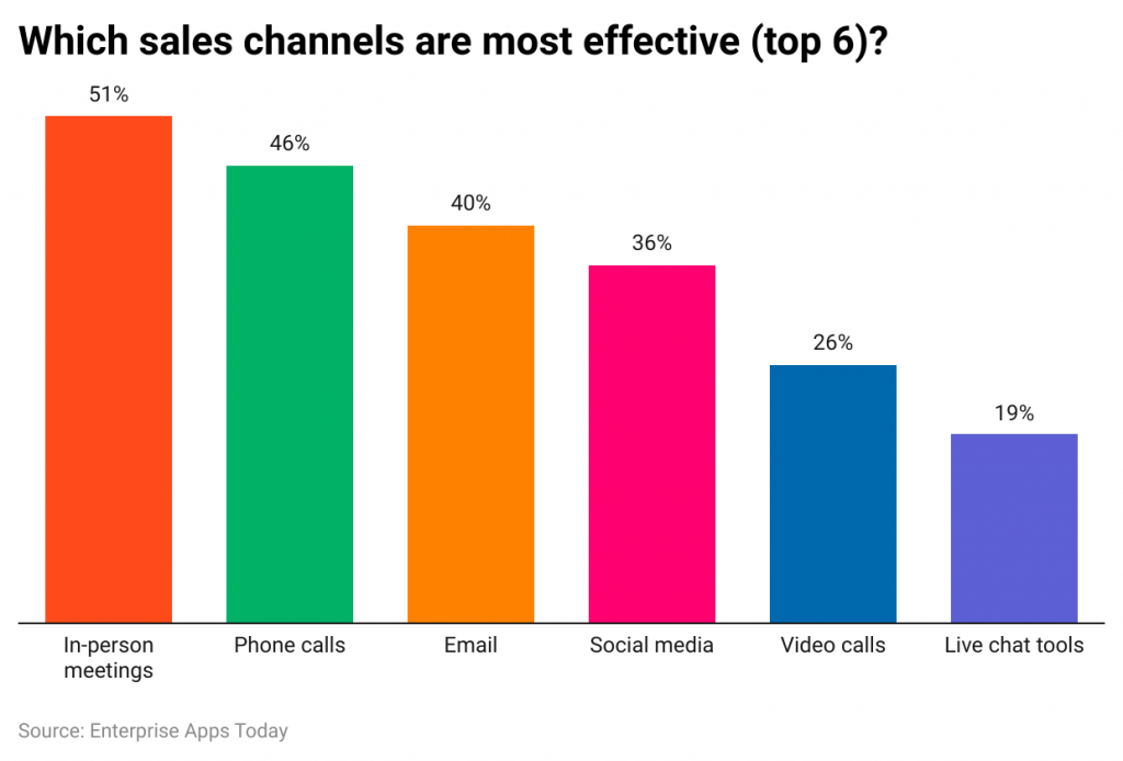 which-sales-channels-are-most-effective-top-6