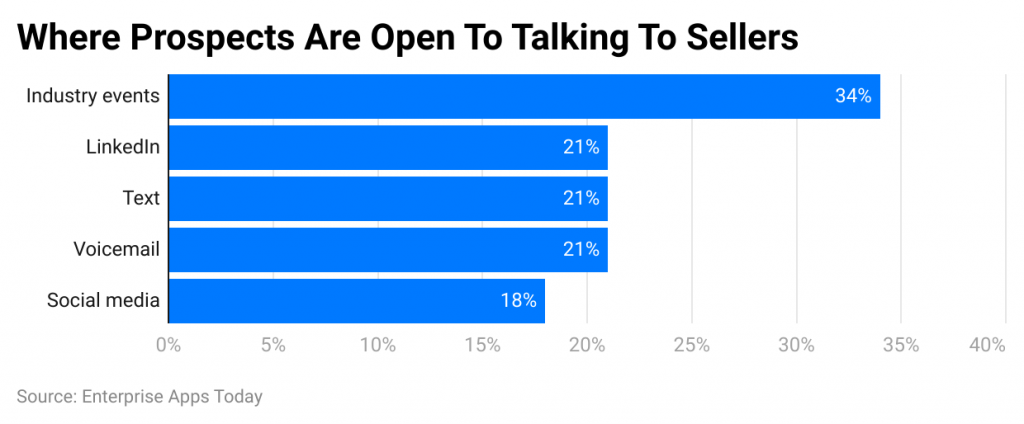 where-prospects-are-open-to-talking-to-sellers