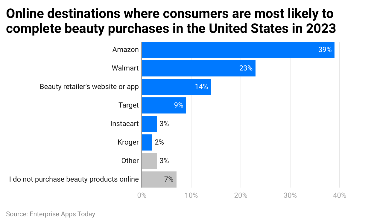 online-destinations-where-consumers-are-most-likely-to-complete-beauty-purchases-in-the-united-states-in-2023
