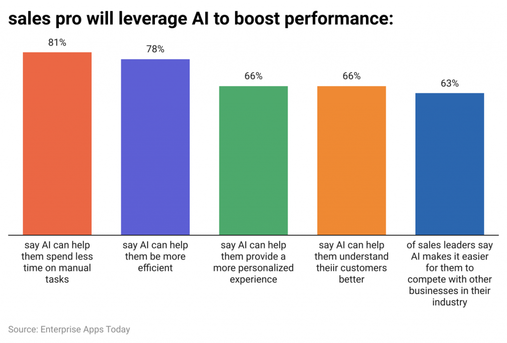 sales-pro-will-leverage-ai-to-boost-performance