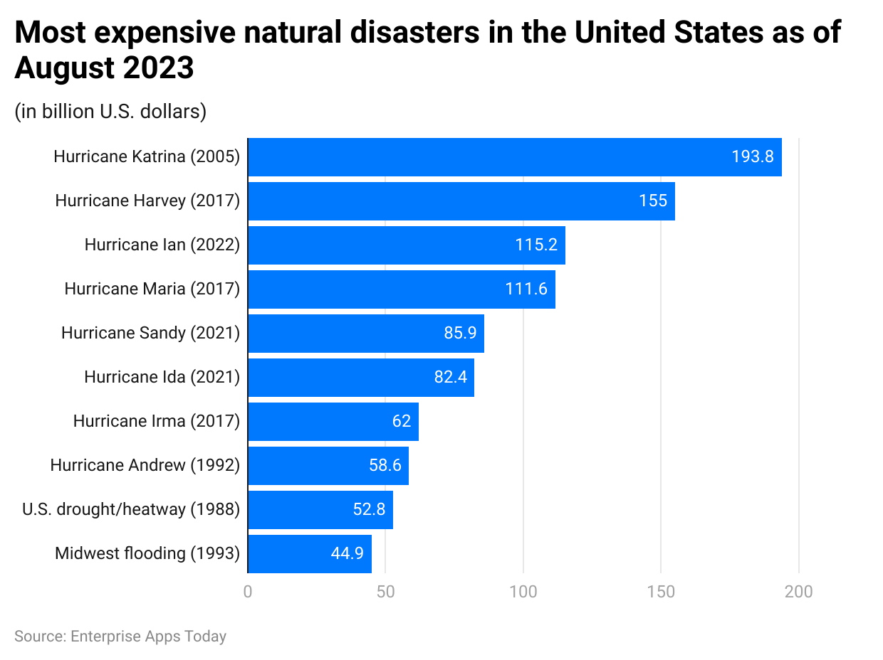 most-expensive-natural-disasters-in-the-united-states-as-of-august-2023