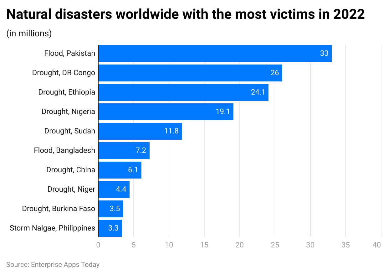 natural-disasters-worldwide-with-the-most-victims-in-2022.