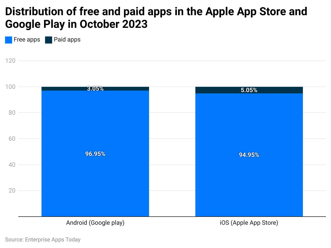 distribution-of-free-and-paid-apps-in-the-apple-app-store-and-google-play-in-october-2023