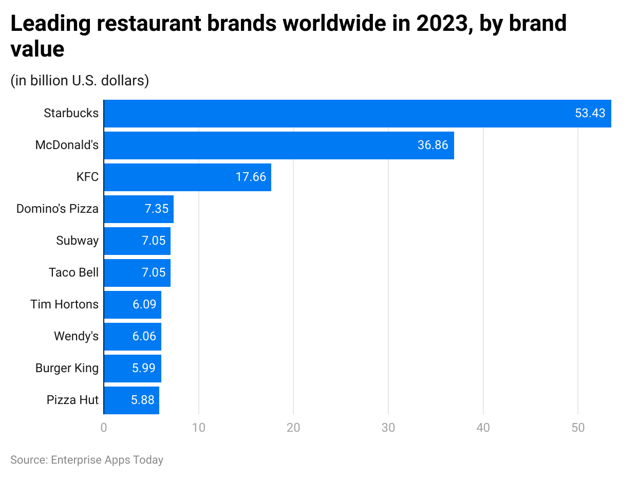 eading-restaurant-brands-worldwide-in-2023-by-brand-value