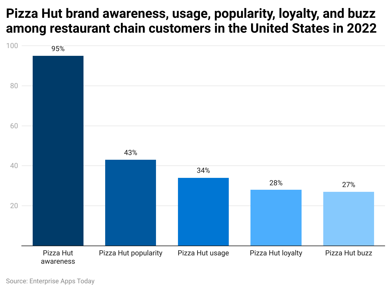 pizza-hut-brand-awareness-usage-popularity-loyalty-and-buzz-among-restaurant-chain-customers-in-the-united-states-in-2022