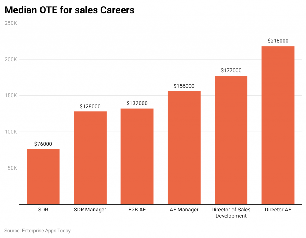 median-ote-for-sales-careers