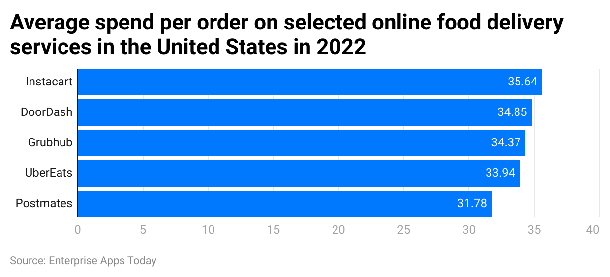 average-spend-per-order-on-selected-online-food-delivery-services-in-the-united-states-in-2022
