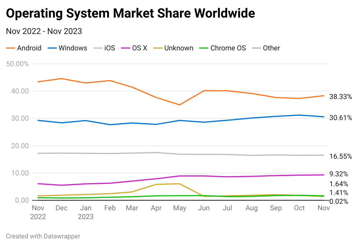 operating-system-market-share-worldwide