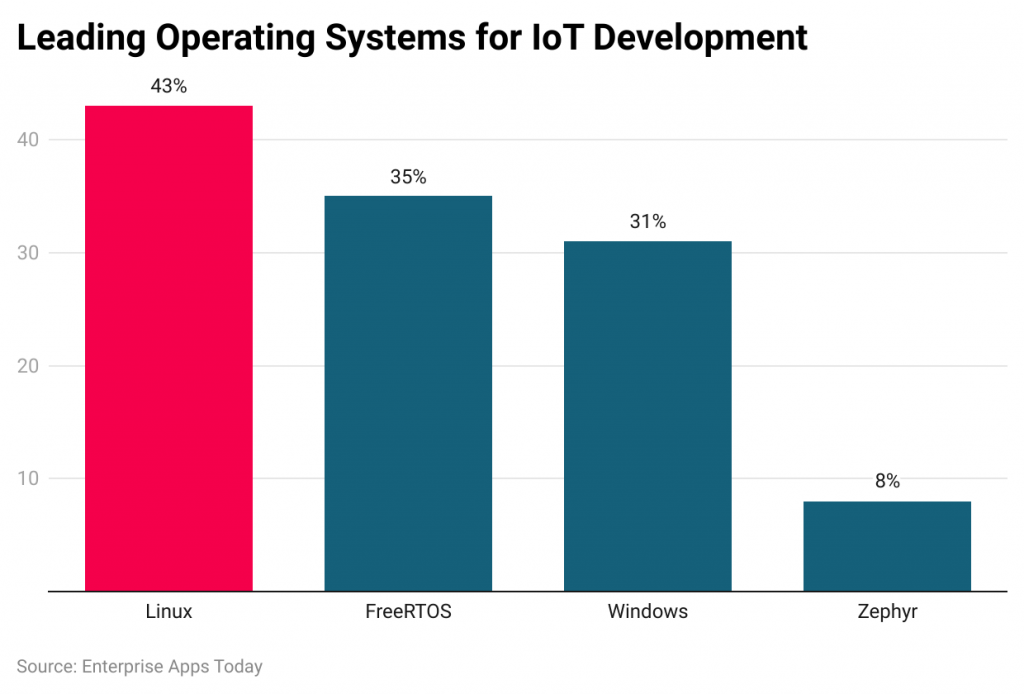 leading-operating-systems-for-iot-development