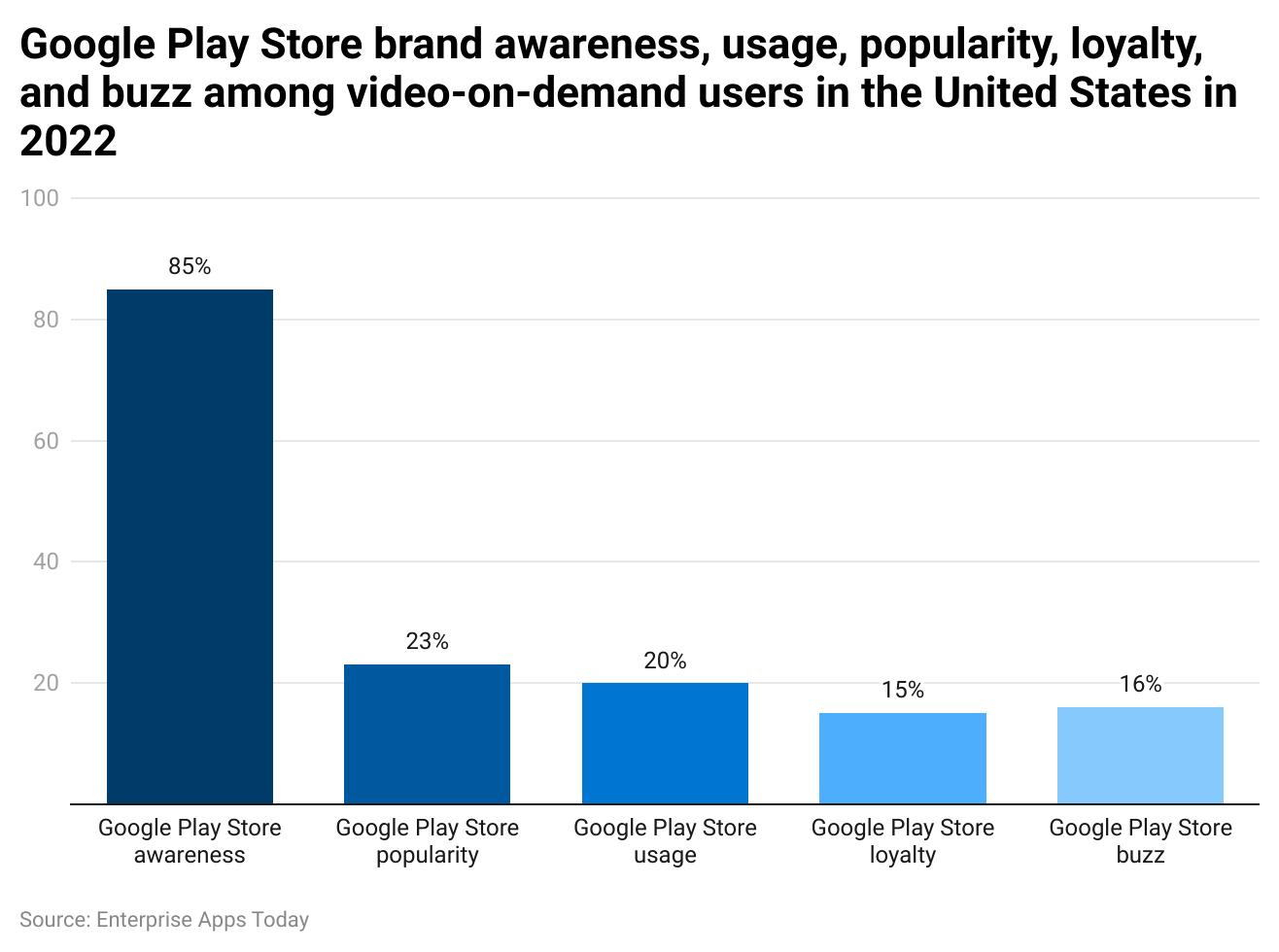 -google-play-store-brand-awareness-usage-popularity-loyalty-and-buzz-among-video-on-demand-users-in-the-united-states-in-2022