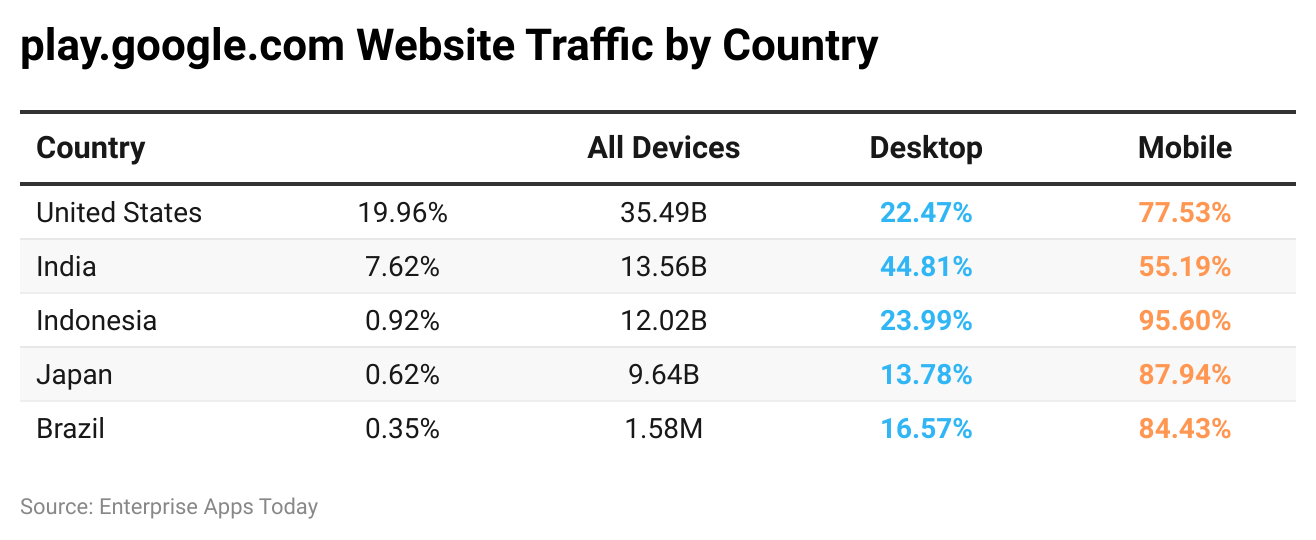 play-google-com-website-traffic-by-country