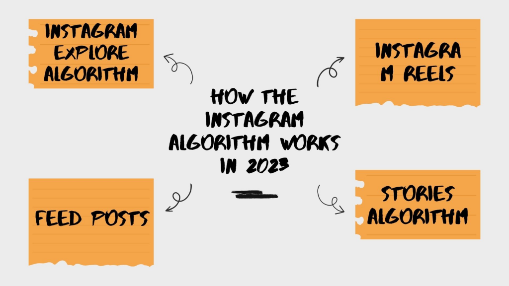 How the Instagram Algorithm Works 