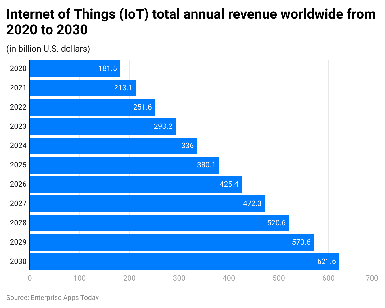 internet-of-things-iot-total-annual-revenue-worldwide-from-2020-to-2030.