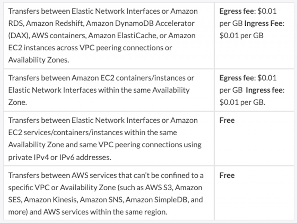 Intricacies of Moving Data Within the Same AWS Region
