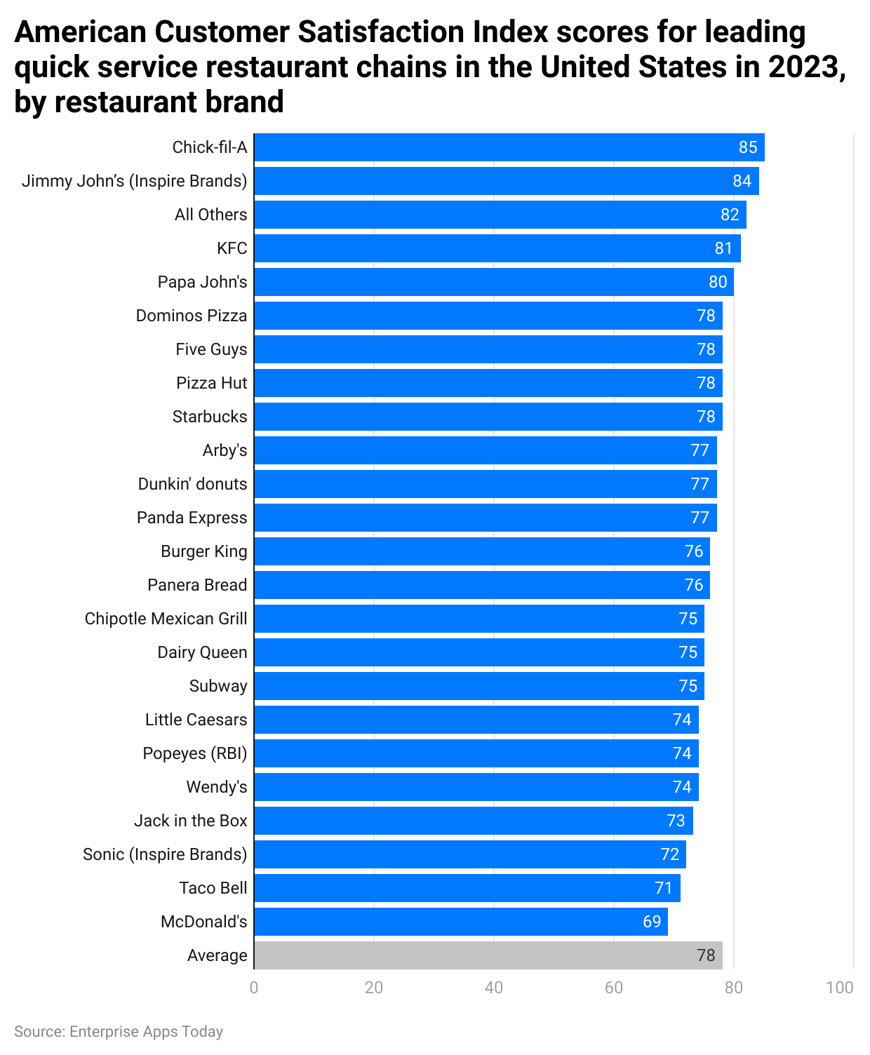 american-customer-satisfaction-index-scores-for-leading-quick-service-restaurant-chains-in-the-united-states-in-2023-by-restaurant-brand