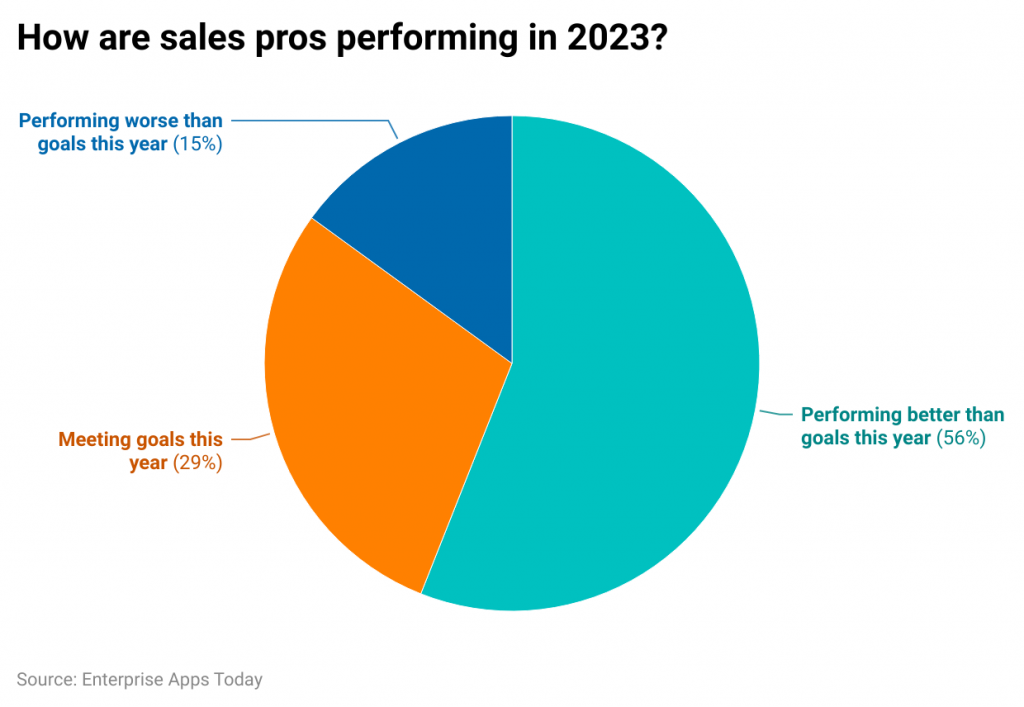 how-are-sales-pros-performing-in-2023