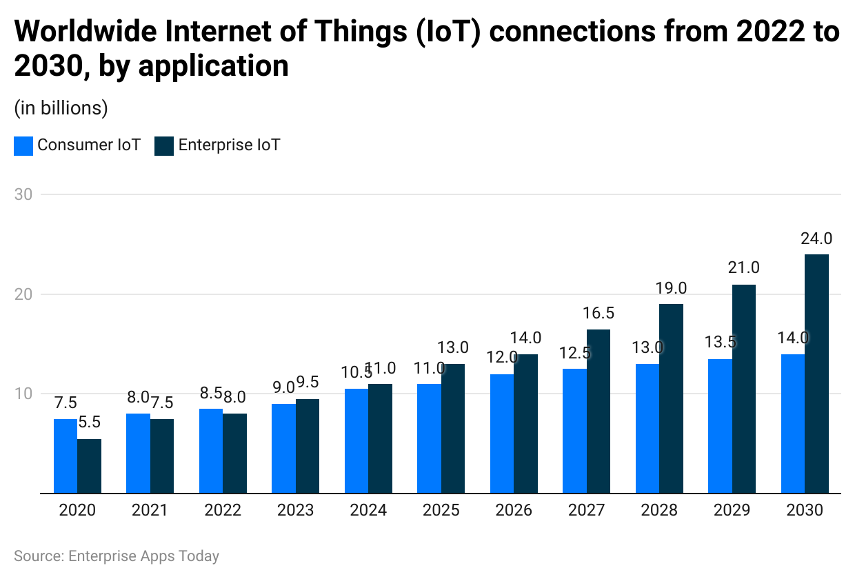 -worldwide-internet-of-things-iot-connections-from-2022-to-2030-by-application
