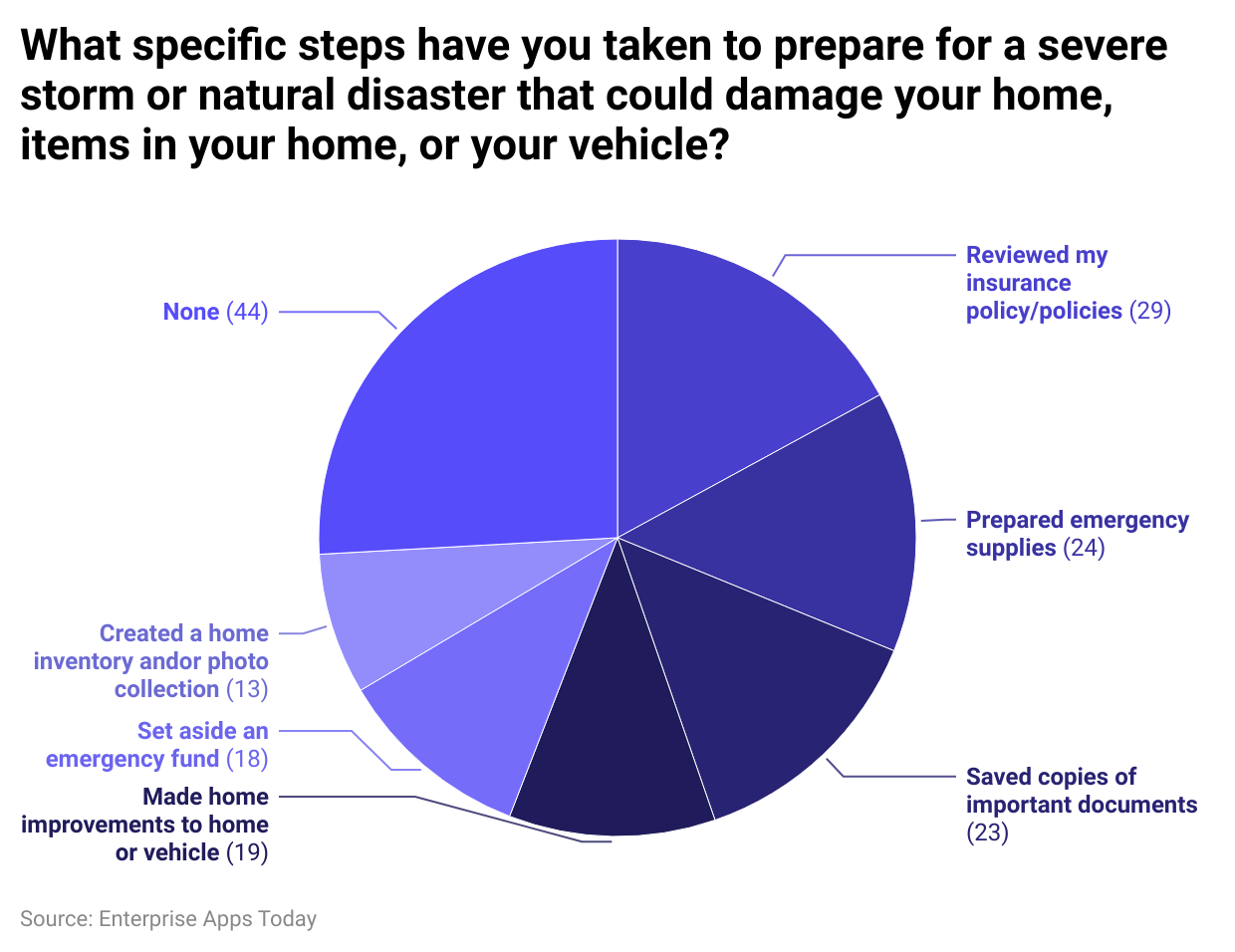 what-specific-steps-have-you-taken-to-prepare-for-a-severe-storm-or-natural-disaster-that-could-damage-your-home-items-in-your-home-or-your-vehicle