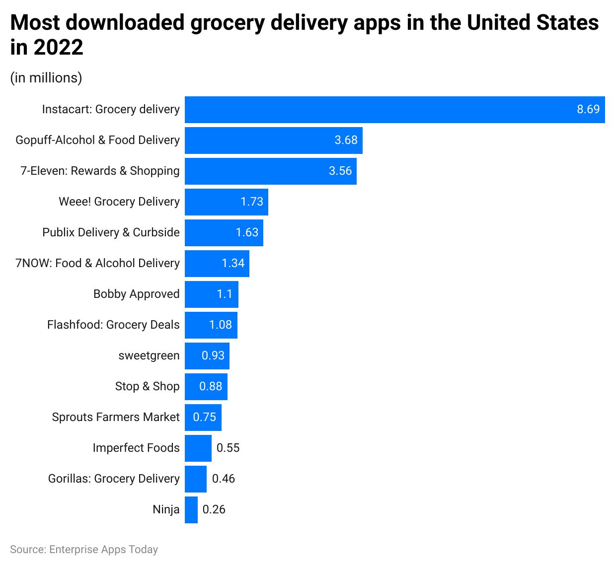 -most-downloaded-grocery-delivery-apps-in-the-united-states-in-2022