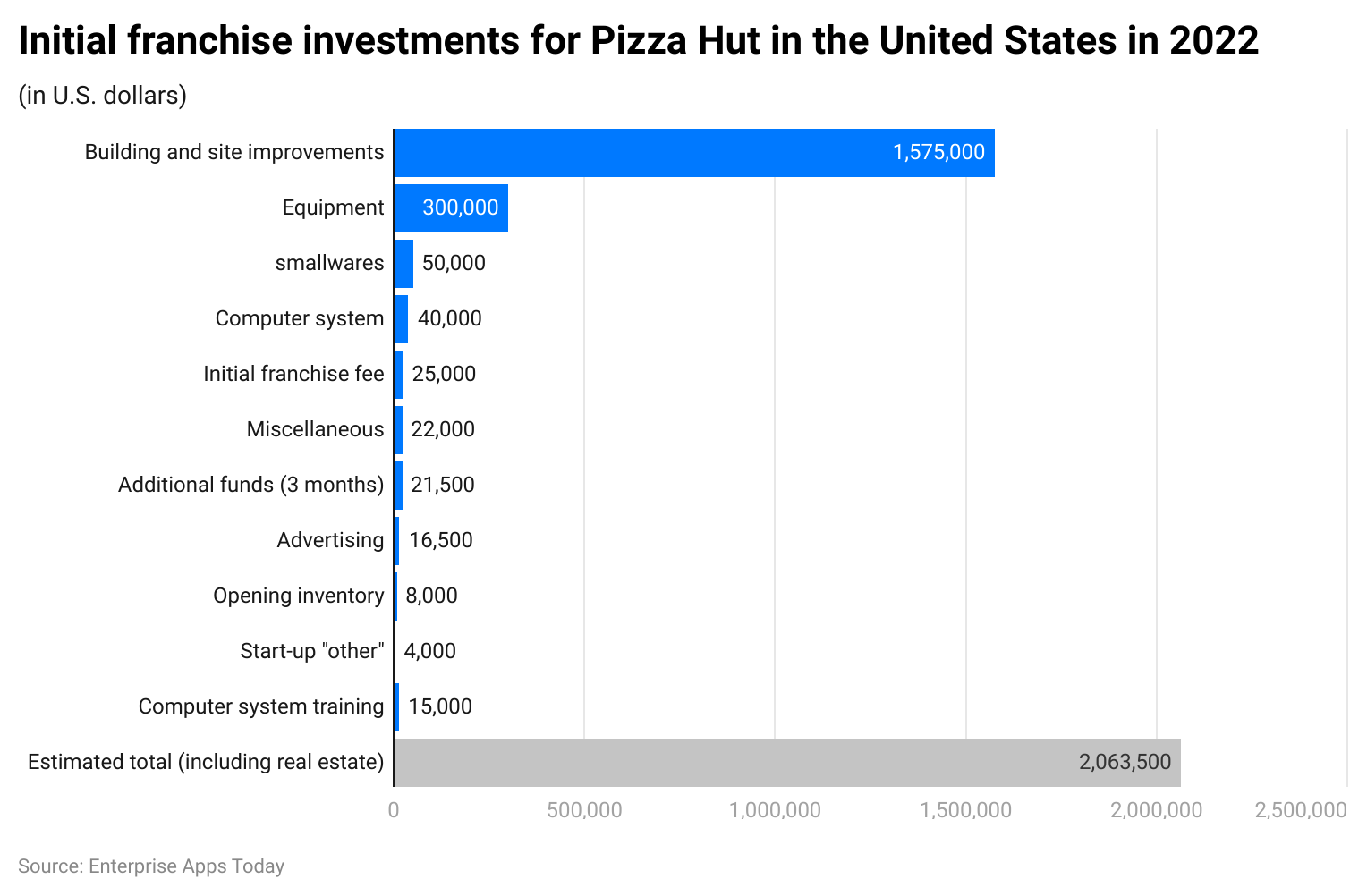 initial-franchise-investments-for-pizza-hut-in-the-united-states-in-2022