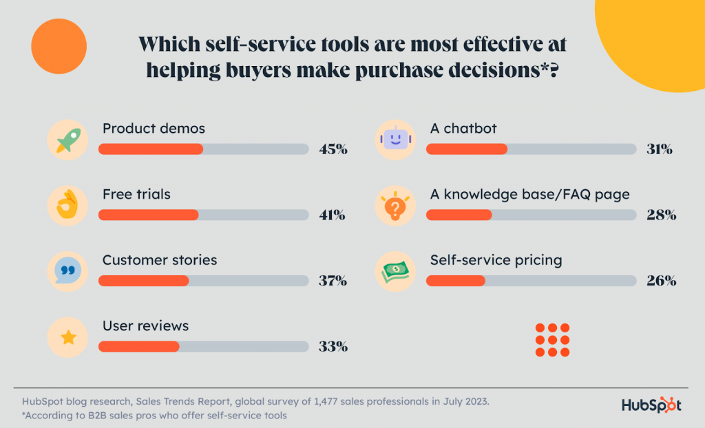 Salespeople Statistics by most effective self-service tools