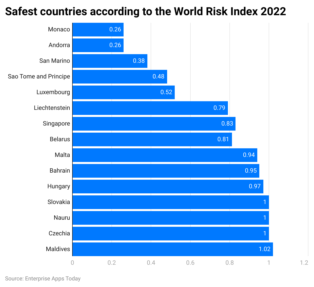 safest-countries-according-to-the-world-risk-index-2022