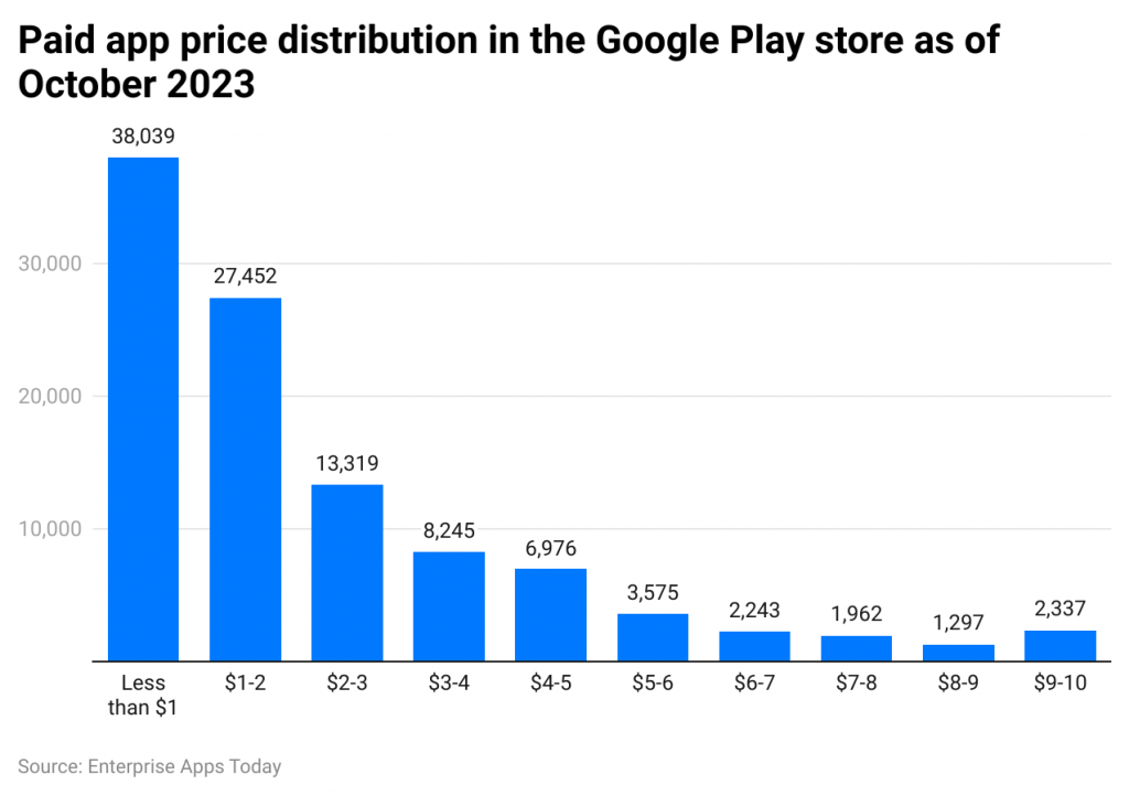 Google Play Store Statistics 2024 – By Ratings, Demographics, Brand ...