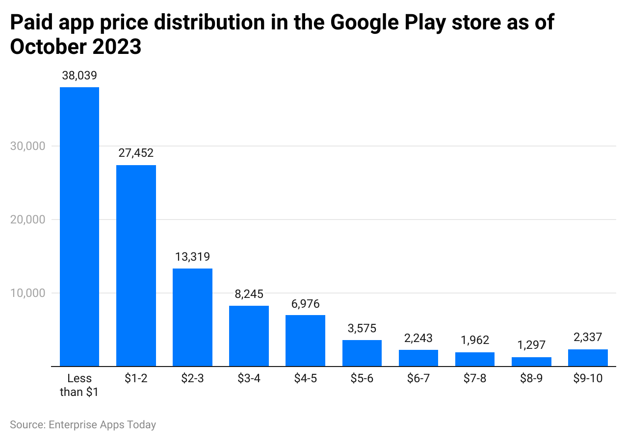 paid-app-price-distribution-in-the-google-play-store-as-of-october-2023