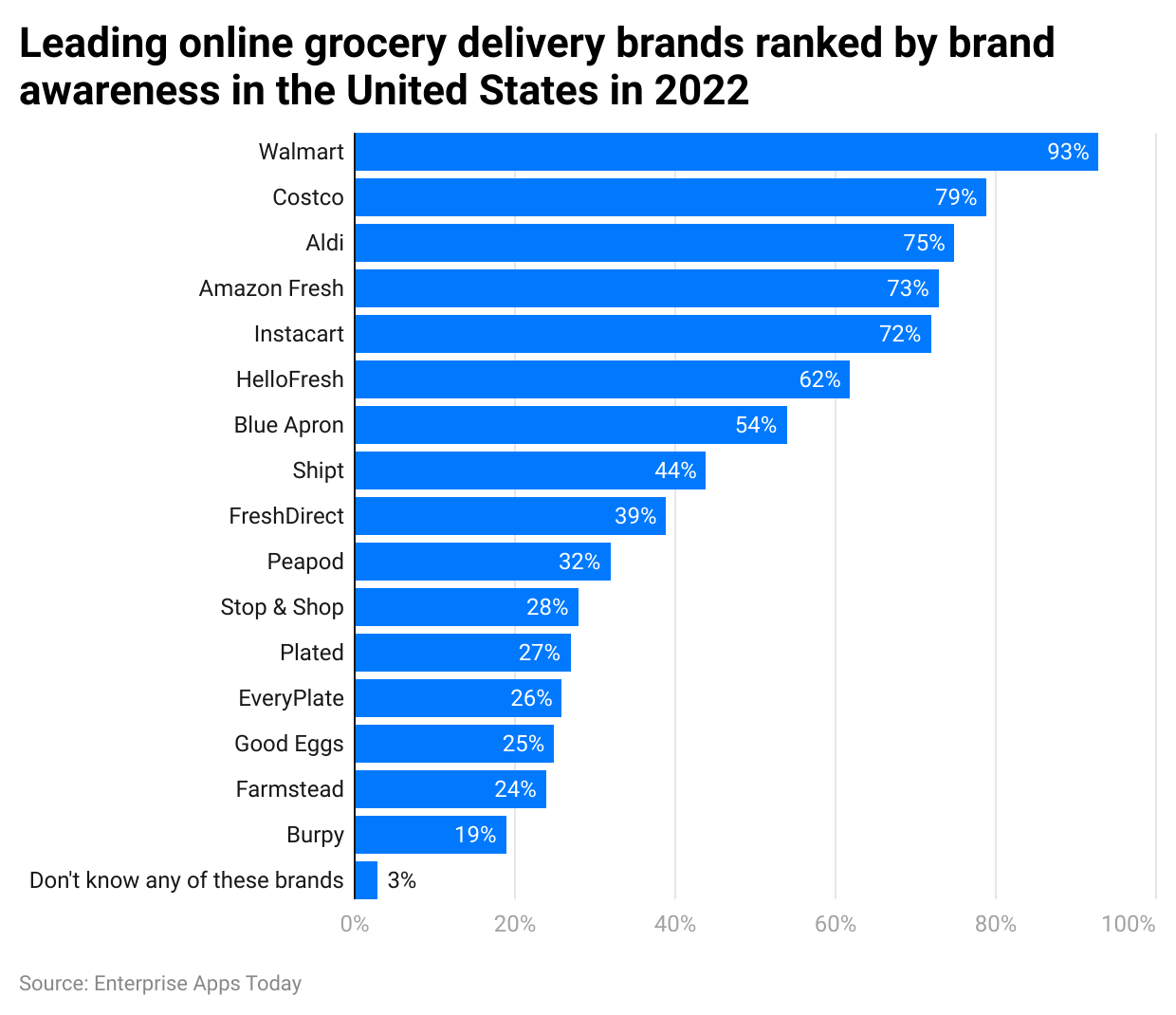 leading-online-grocery-delivery-brands-ranked-by-brand-awareness-in-the-united-states-in-2022