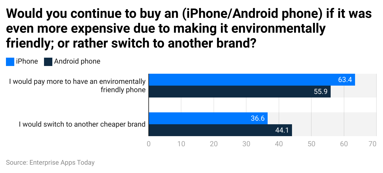would-you-continue-to-buy-an-iphone-android-phone-if-it-was-even-more-expensive-due-to-making-it-environmentally-friendly-or-rather-switch-to-another-brand-