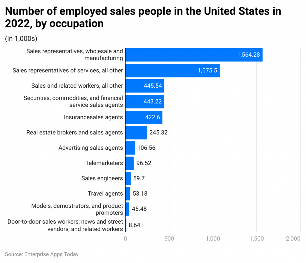 number-of-employed-sales-people-in-the-united-states-in-2022-by-occupation