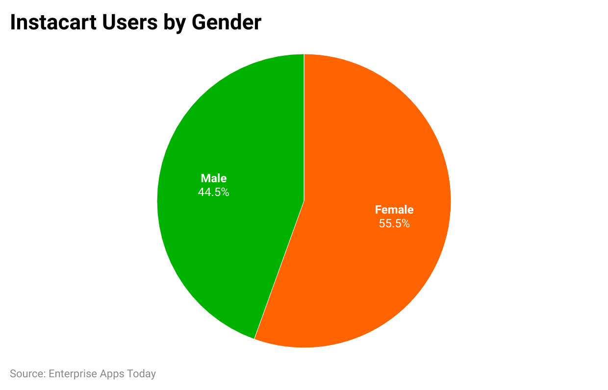instacart-users-by-gender