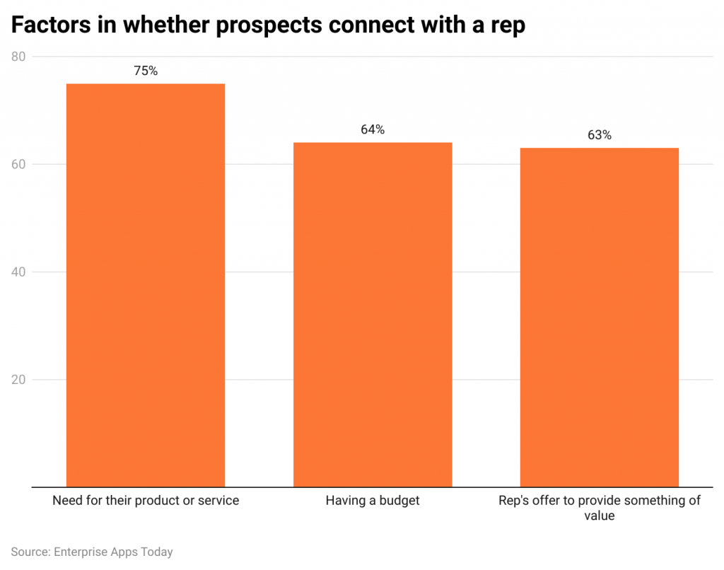 factors-in-whether-prospects-connect-with-a-rep