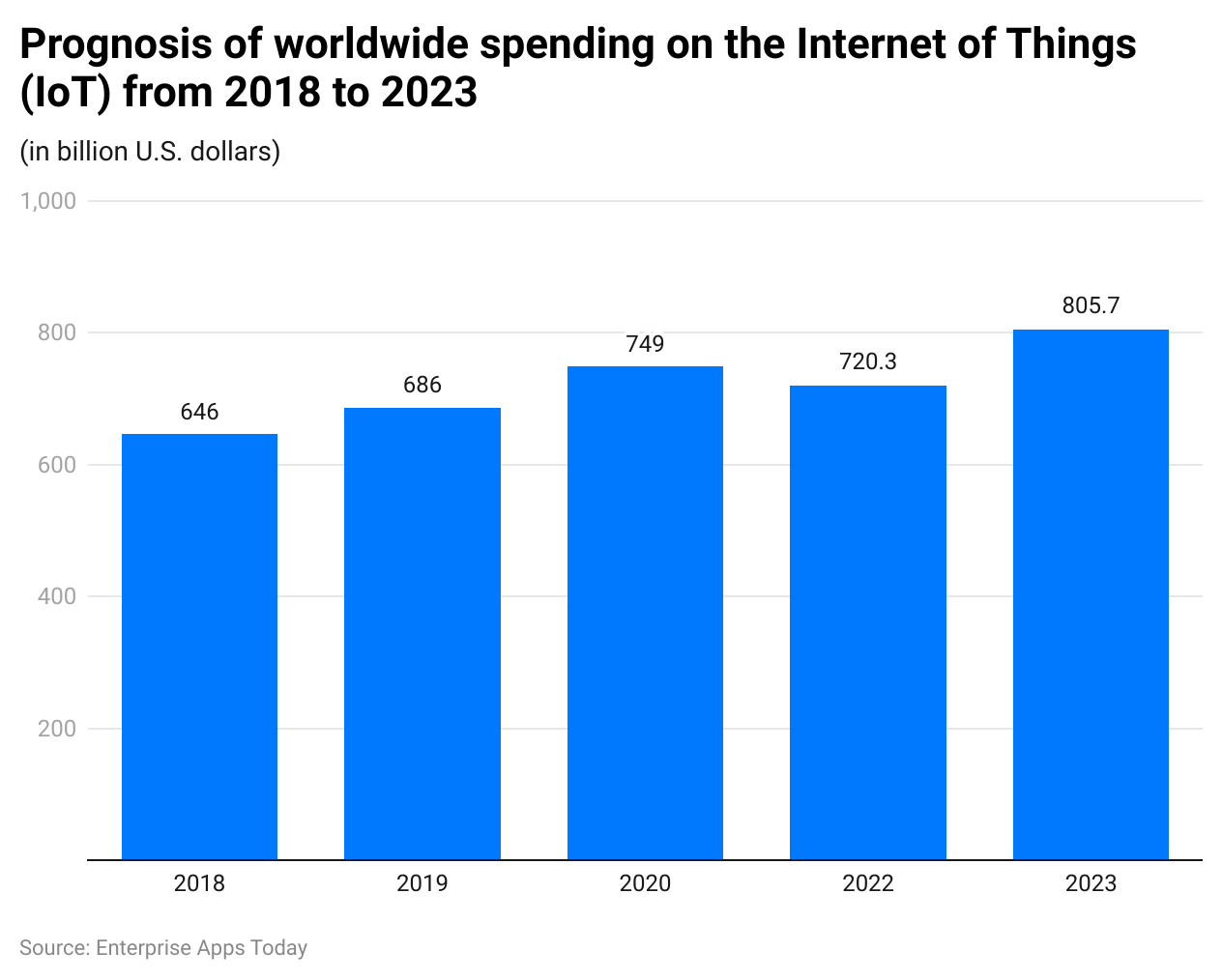 prognosis-of-worldwide-spending-on-the-internet-of-things-iot-from-2018-to-2023