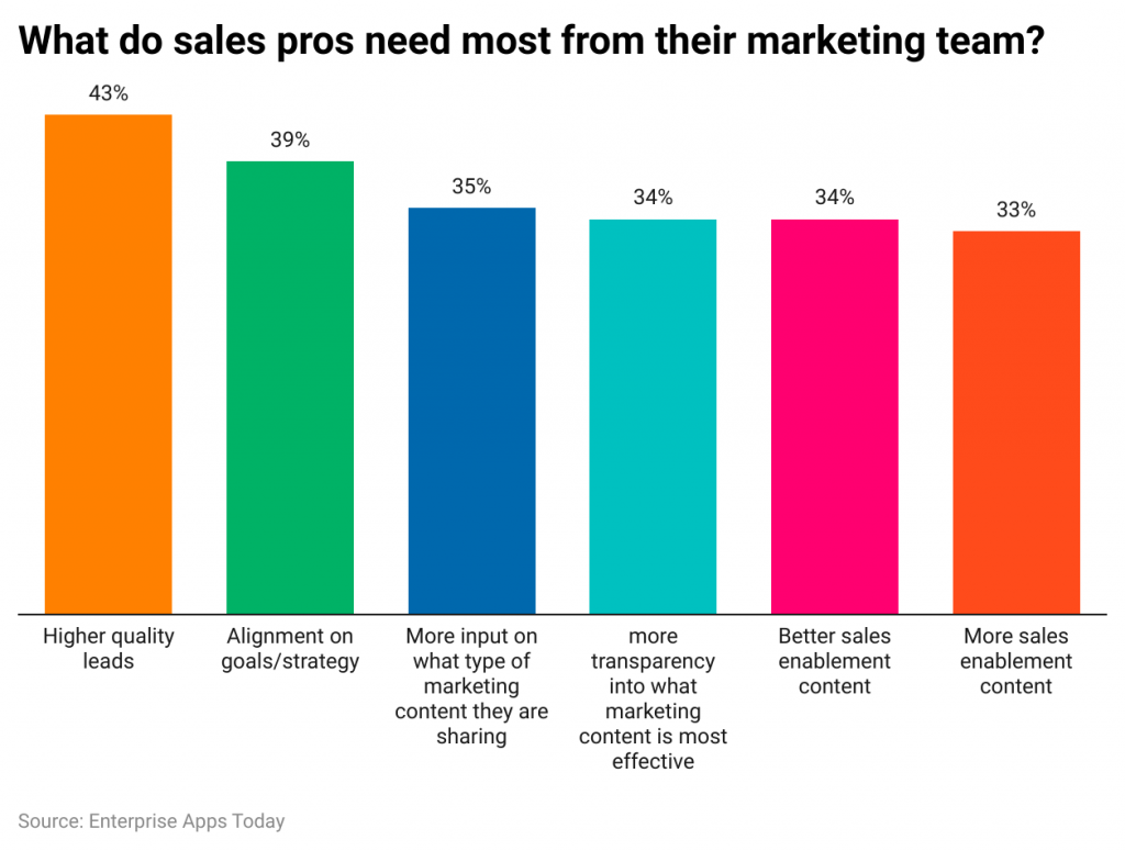 what-do-sales-pros-need-most-from-their-marketing-team