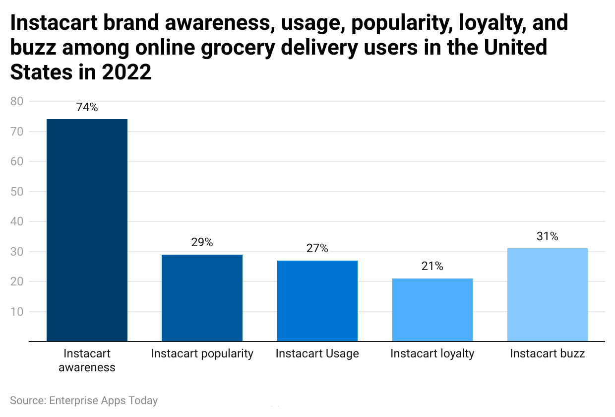 instacart-brand-awareness-usage-popularity-loyalty-and-buzz-among-online-grocery-delivery-users-in-the-united-states-in-2022