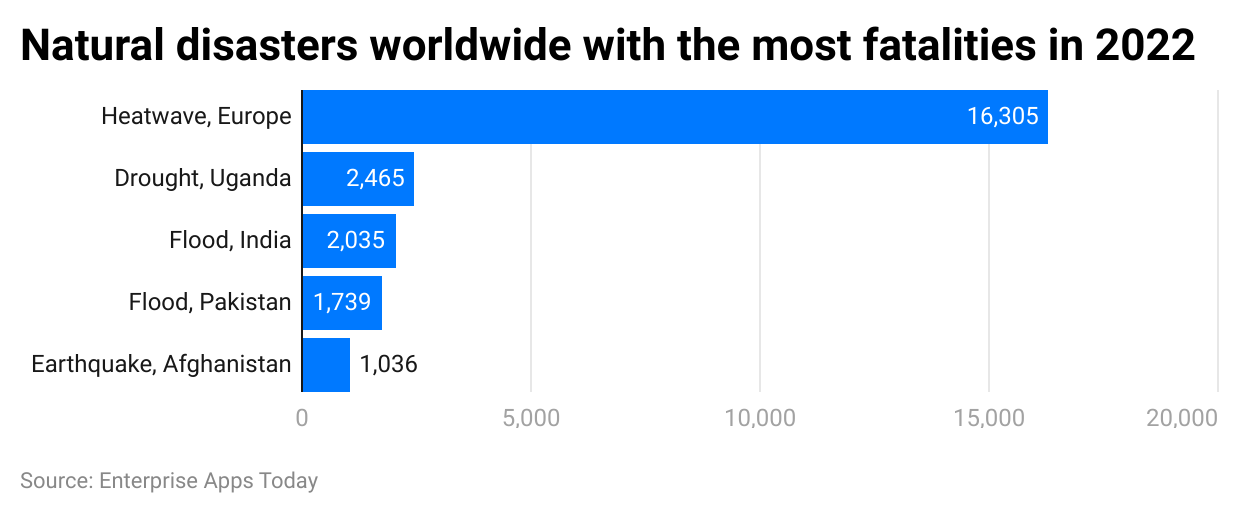 natural-disasters-worldwide-with-the-most-fatalities-in-2022